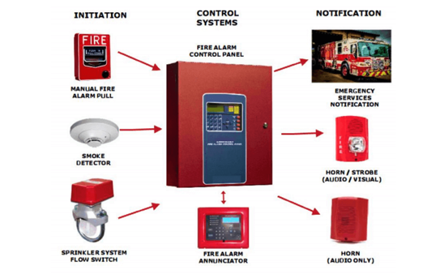 Fire alarm system diagram showing control panel, detectors, pull station, annunciator, horn, strobe, and emergency response.